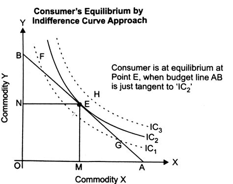 All About Consumer Equilibrium: Definition, Conditions & Examples
