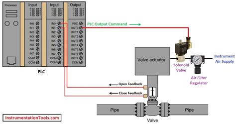 Image result for Valve Control plc