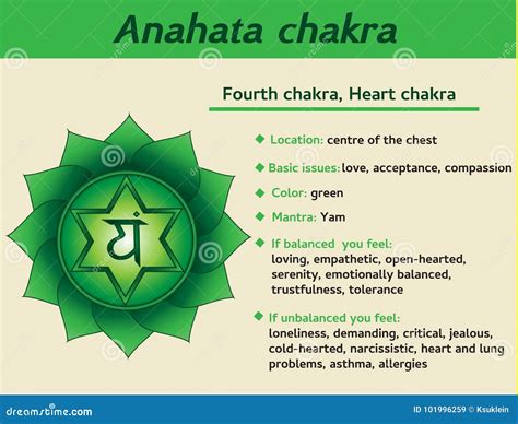 Anahata Chakra Infographic. Fourth, Heart Chakra Symbol Description and ...