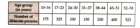 The following table shows the number of illiterate persons in the age ...