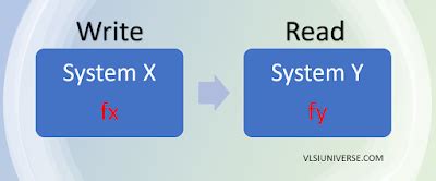Image result for FIFO Depth Calculation