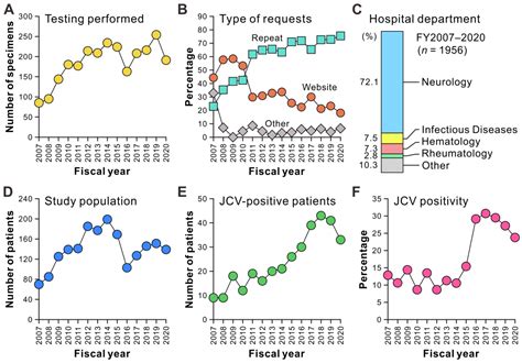 Nationwide Laboratory Surveillance of Progressive Multifocal ...