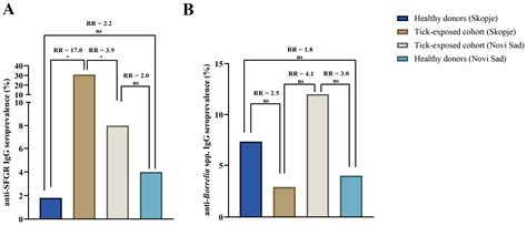 Differential Exposure to Borrelia spp. and Spotted Fever Group ...