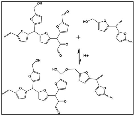 Kinetics and Chemorheological Analysis of Cross-Linking Reactions in Humins