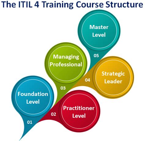 The Essential ITIL 4 Training Guide For Professionals – ITSM Docs ...