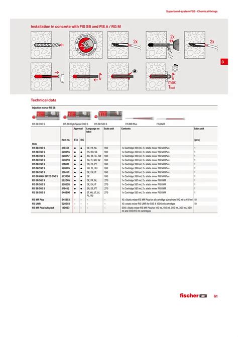 Fischer Chemical Fixings - Fischer Injection Mortar FIS V Plus 360 S ...