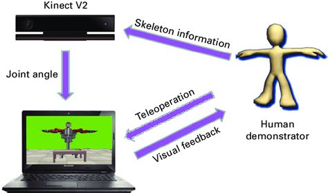 Image result for Teleoperation Explained