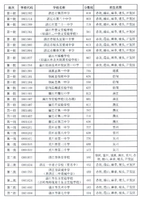 2018广东湛江中考分数线公布 —中国教育在线