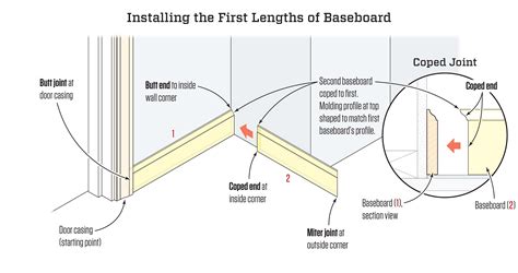 Image result for Baseboard Inside Corner Tips