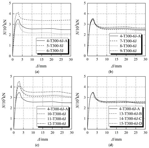 Finite Element Analysis of T-Shaped Concrete-Filled Steel Tubular Short ...