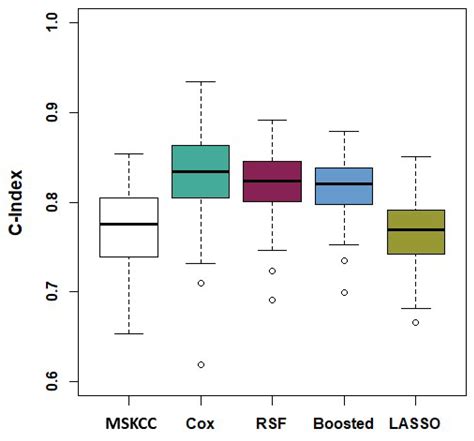 Improving the Post-Operative Prediction of BCR-Free Survival Time with ...