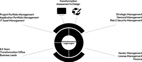 Image result for Application Portfolio Management Implementation Road Map