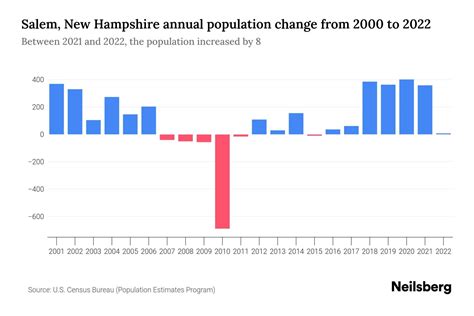 Salem, New Hampshire Population by Year - 2023 Statistics, Facts ...