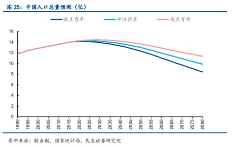 二十年后中国人口会是多少？-新闻频道-和讯网