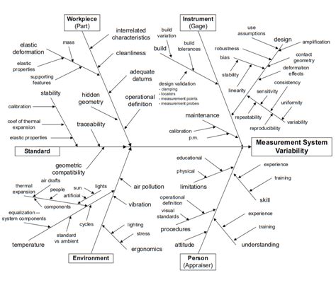 Image result for Sources of Variation in Quality Management