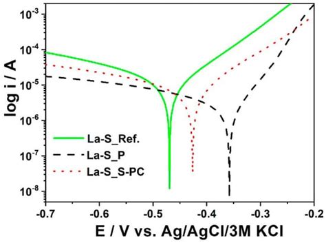 Manganese Phosphatizing Coatings: The Effects of Preparation Conditions ...
