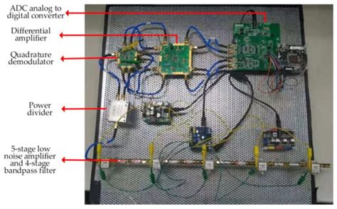 Design and Implementation of a Novel Interferometric Microwave ...