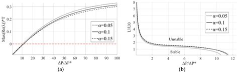 Stability Analysis of the Secondary Motion of a Textured Piston