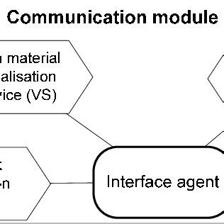 Image result for Communication Module Used For