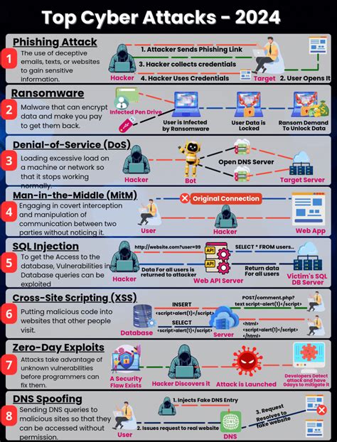 Image result for Cyber Attack Examples