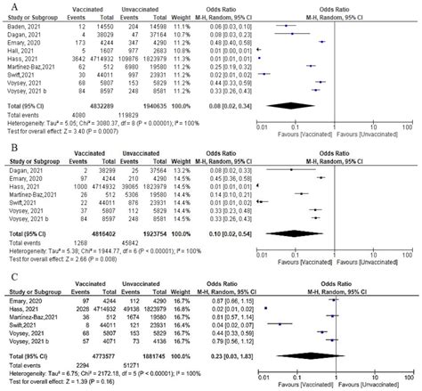Efficacy and Effectiveness of SARS-CoV-2 Vaccines: A Systematic Review ...