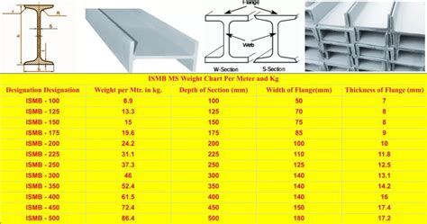 Image result for Structural Steel Sizes Chart