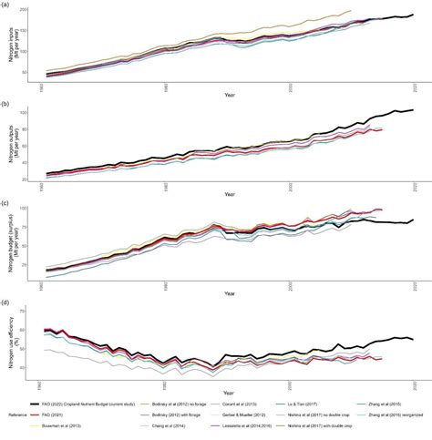 Figure 1 from A global reference database in FAOSTAT of cropland ...