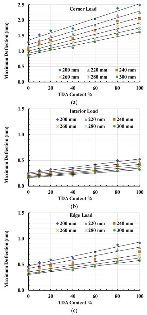 Evaluation of the Incorporation of Tire-Derived Aggregates (TDA) in ...