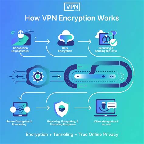 VPN Encryption 的图像结果