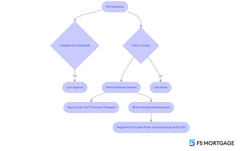 F5 Mortgage: 7 Key FHA Inspection Requirements in 2026