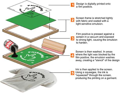 Image result for Screen Printing Demo