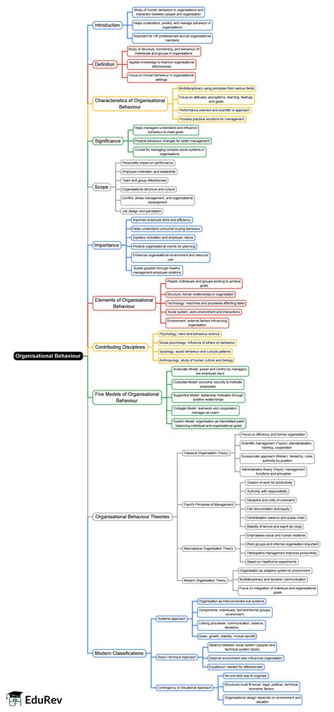 Organisational Behaviour Mind Map - UGC NET Crash Course Management PDF