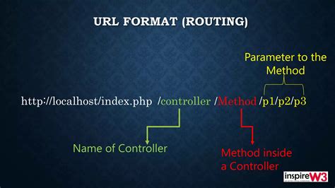 CodeIgniter Tutorial 的图像结果