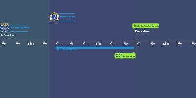 年度总结·Game - Timeline