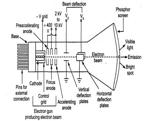 Image result for Cathode Ray Tube Spectrum Analyzer