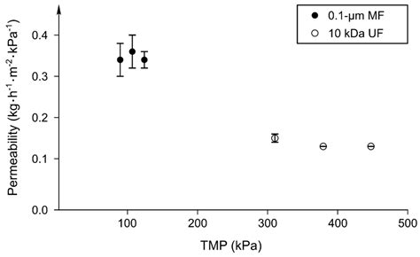 On the Use of Ultrafiltration or Microfiltration Polymeric Spiral-Wound ...