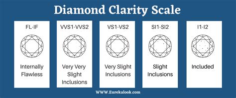 Diamond Clarity Scale Chart