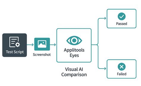 Testing UI with Applitools AI Solutions