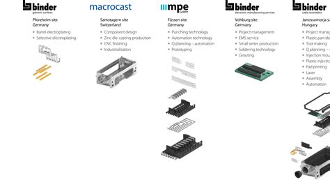 Mechanical development - binder solutions