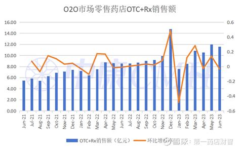 O2 Sales 的图像结果