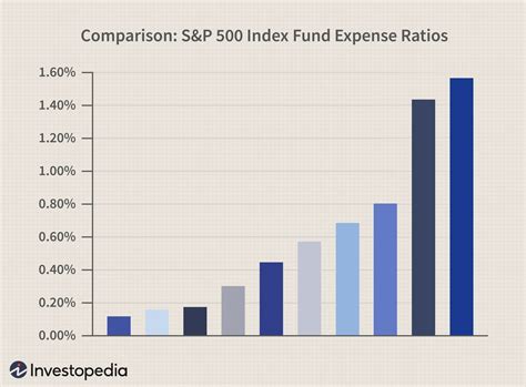 Index Funds With Best Returns
