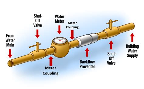Image result for Backflow Example