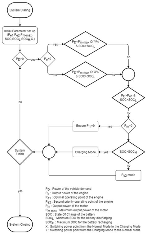 A Rule-Based Control Strategy of Driver Demand to Enhance Energy ...