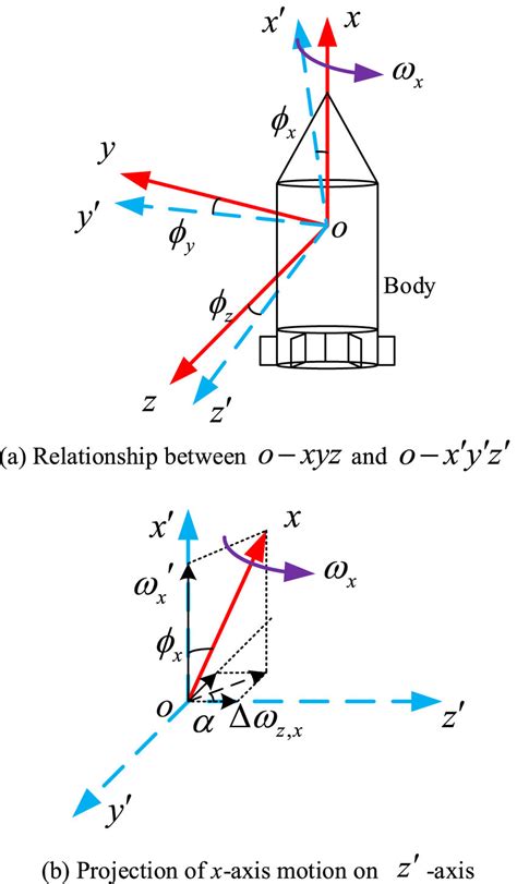 Image result for Gyroscope Schematic