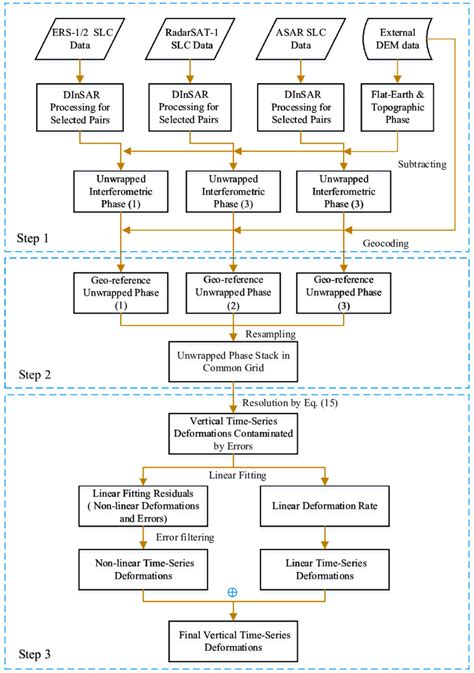 Image result for Data Processing Flow Chart