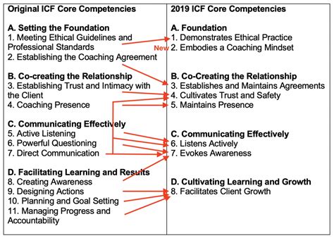 Image result for ICF Model Chart