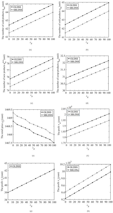 The Optimal Logistics Distribution Service Strategy of the E-commerce ...