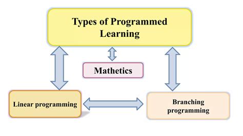 Image result for Programmed Learning