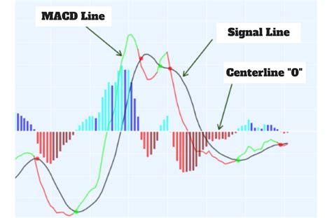 What is MCDA - moving average convergence divergence | Unocoin Blog