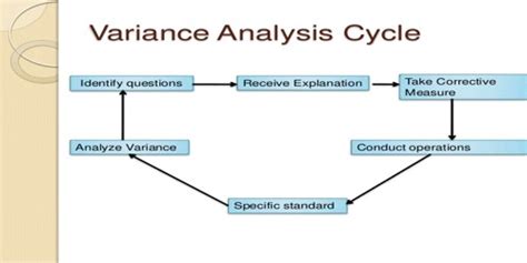 Image result for Analysis of variance Types